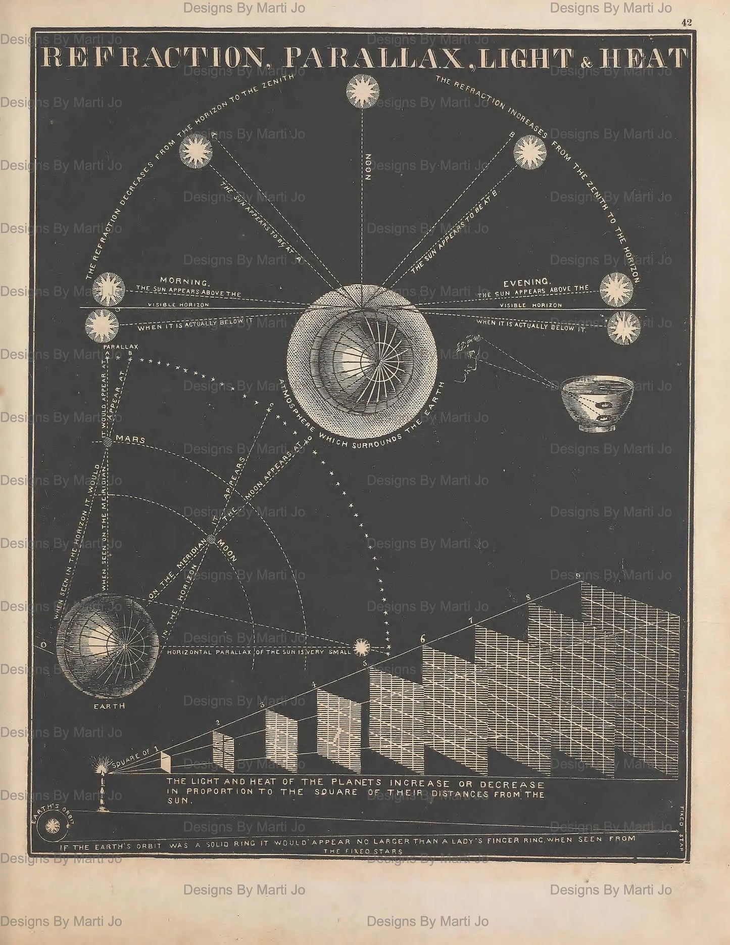 Vintage-style diagram of refraction, parallax, light, and heat with celestial bodies and geometric elements.