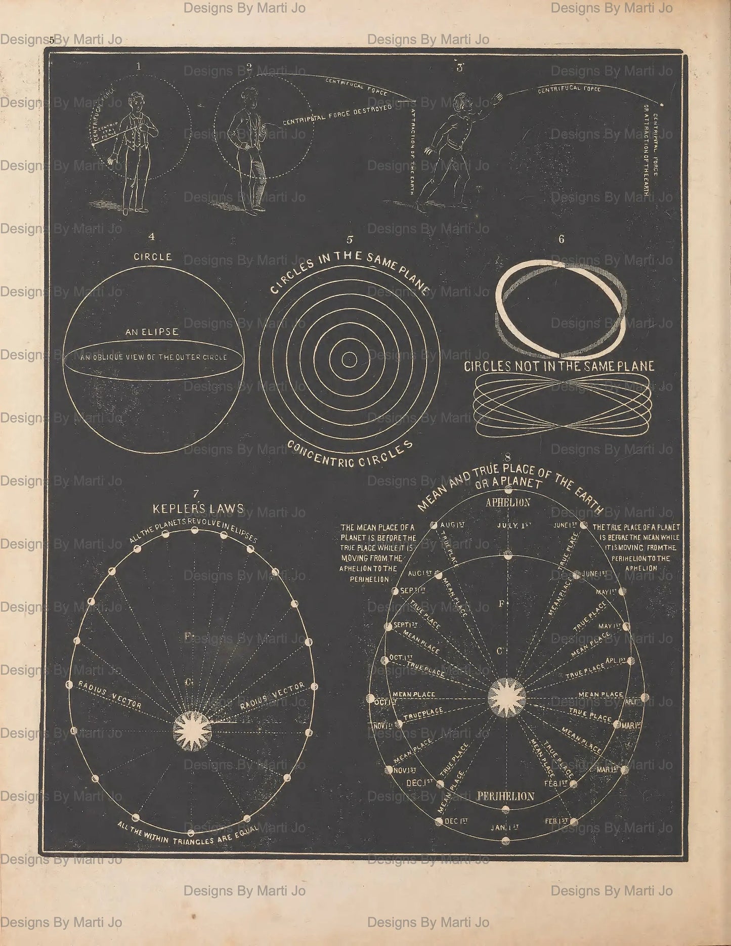Vintage-style diagram of celestial mechanics with geometric shapes and text on a dark background.