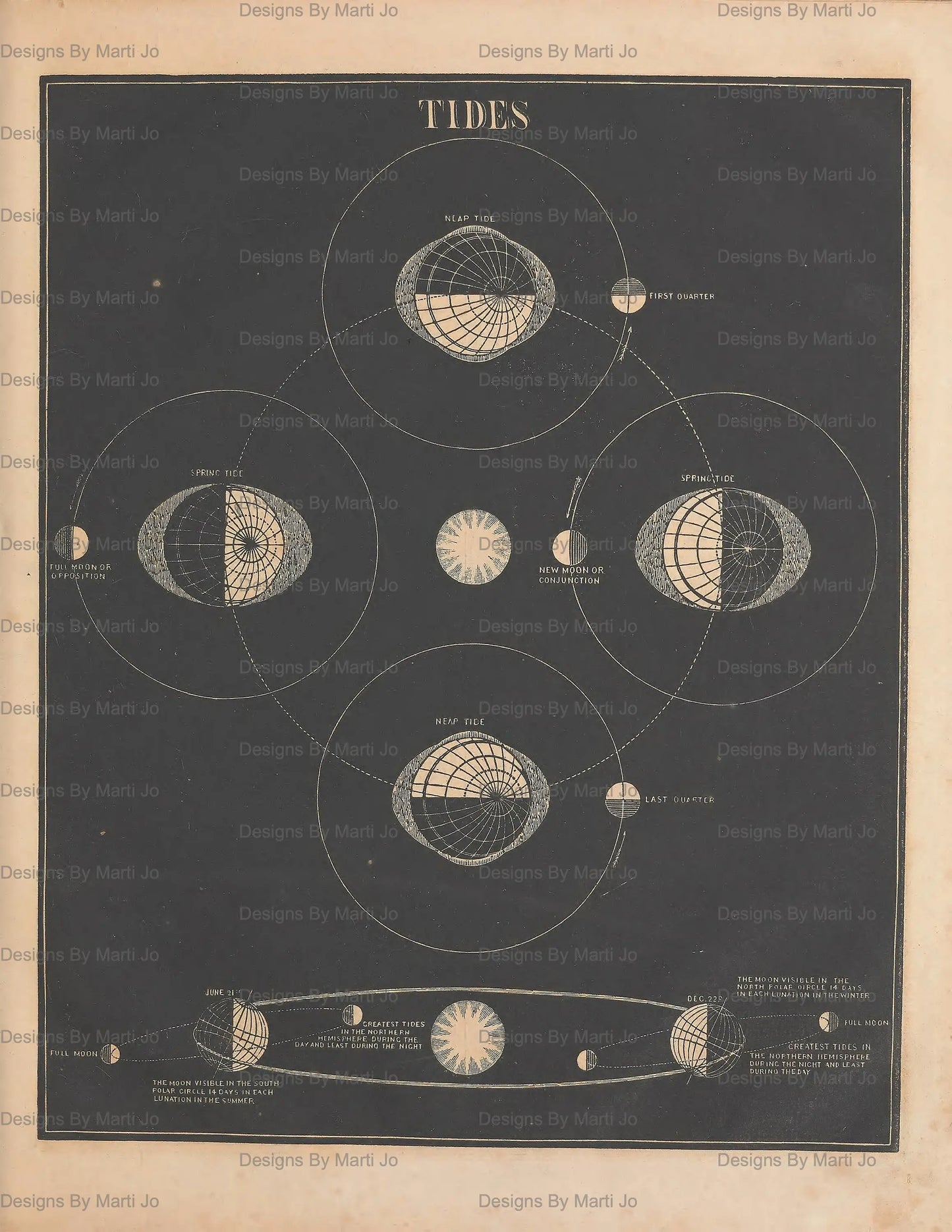 Vintage-style diagram of tides with celestial bodies on a dark background