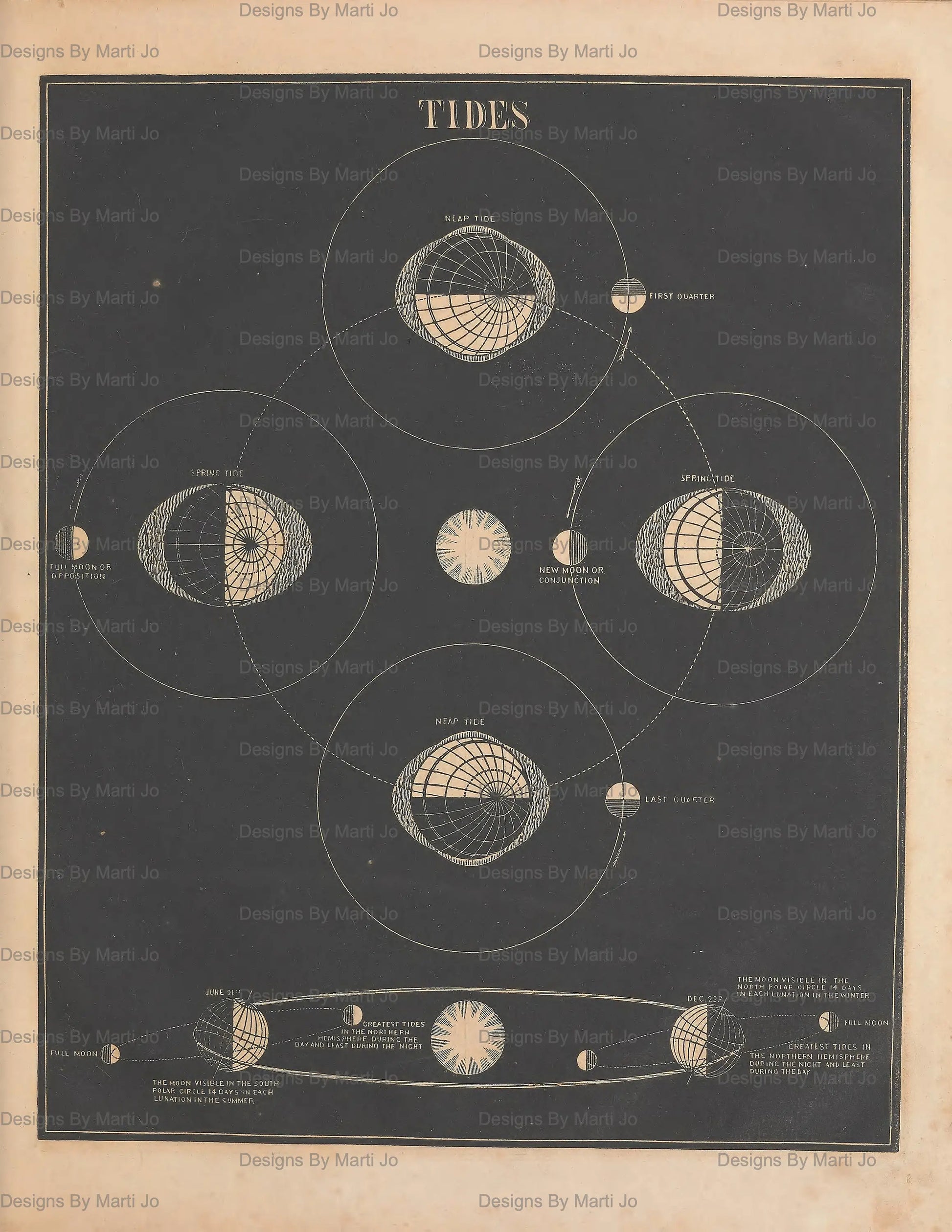 Vintage-style diagram of tides with celestial bodies on a dark background